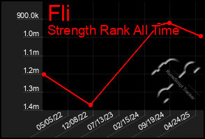 Total Graph of Fli
