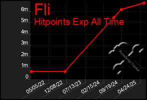Total Graph of Fli