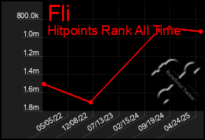 Total Graph of Fli