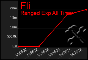 Total Graph of Fli