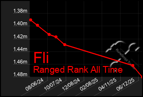 Total Graph of Fli