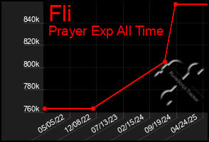 Total Graph of Fli