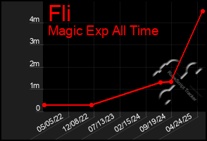 Total Graph of Fli