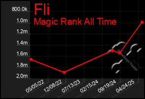 Total Graph of Fli