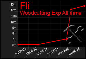 Total Graph of Fli