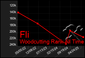 Total Graph of Fli