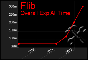 Total Graph of Flib