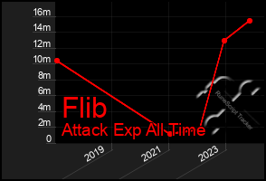 Total Graph of Flib