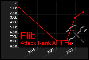 Total Graph of Flib
