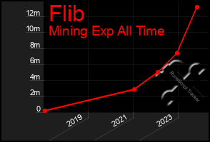 Total Graph of Flib