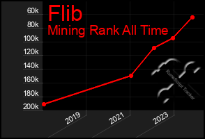 Total Graph of Flib