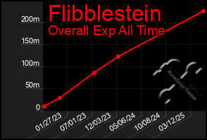 Total Graph of Flibblestein
