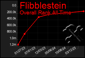 Total Graph of Flibblestein