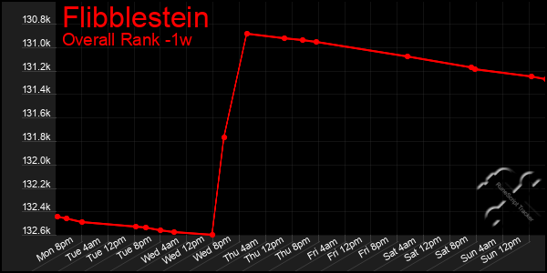 Last 7 Days Graph of Flibblestein