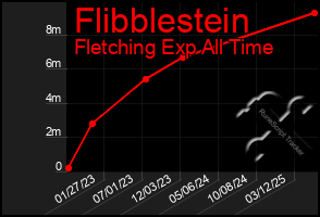 Total Graph of Flibblestein