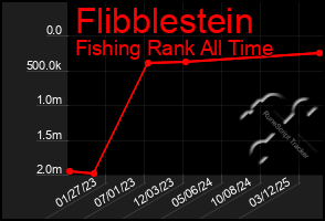 Total Graph of Flibblestein