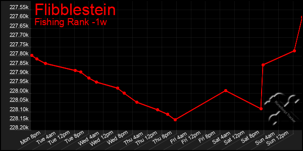 Last 7 Days Graph of Flibblestein