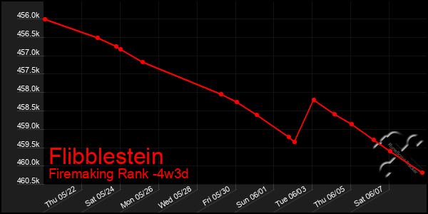 Last 31 Days Graph of Flibblestein