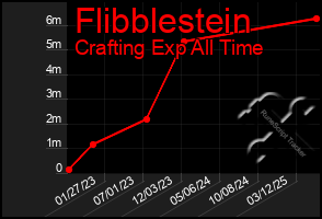 Total Graph of Flibblestein
