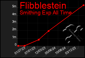 Total Graph of Flibblestein
