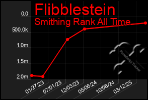 Total Graph of Flibblestein