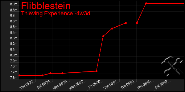 Last 31 Days Graph of Flibblestein
