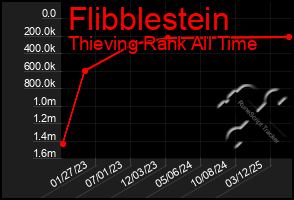 Total Graph of Flibblestein