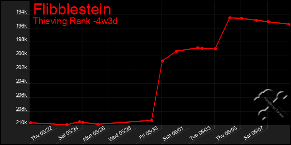 Last 31 Days Graph of Flibblestein