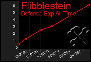 Total Graph of Flibblestein