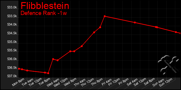 Last 7 Days Graph of Flibblestein