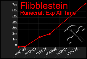 Total Graph of Flibblestein