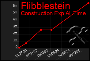 Total Graph of Flibblestein