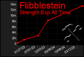 Total Graph of Flibblestein