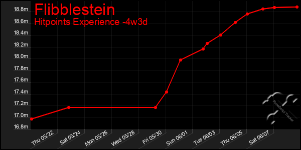 Last 31 Days Graph of Flibblestein