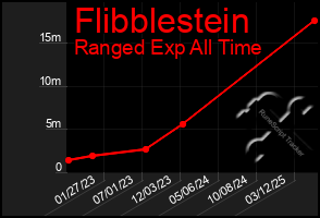 Total Graph of Flibblestein