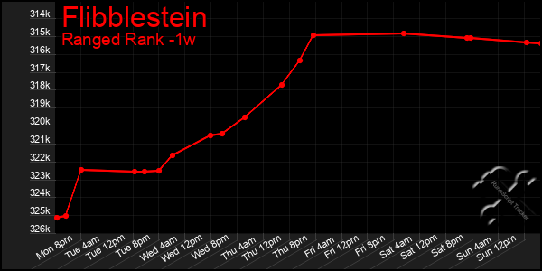 Last 7 Days Graph of Flibblestein