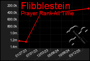 Total Graph of Flibblestein