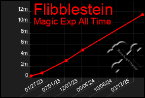 Total Graph of Flibblestein