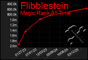 Total Graph of Flibblestein