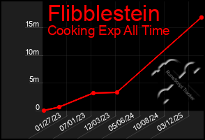 Total Graph of Flibblestein