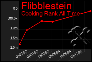 Total Graph of Flibblestein