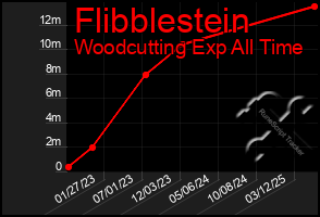 Total Graph of Flibblestein