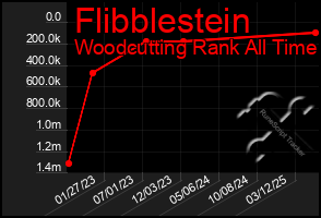 Total Graph of Flibblestein