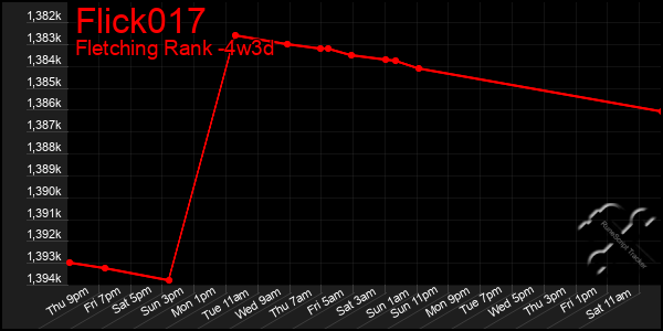 Last 31 Days Graph of Flick017