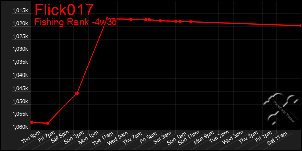 Last 31 Days Graph of Flick017