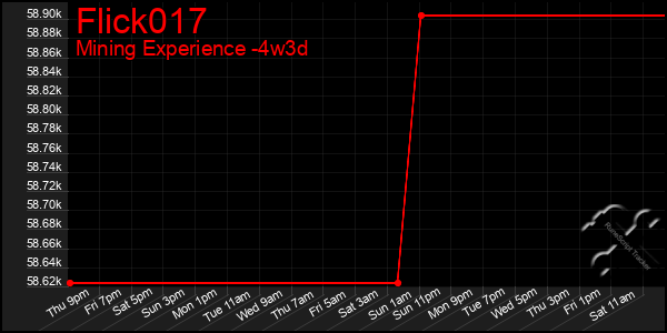 Last 31 Days Graph of Flick017