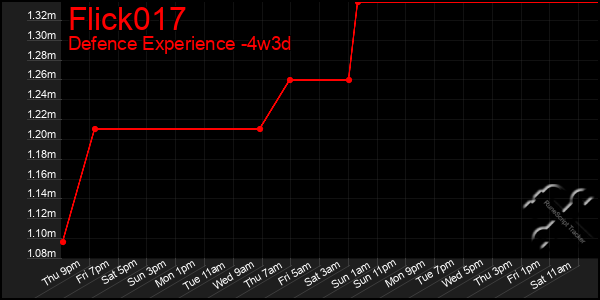 Last 31 Days Graph of Flick017