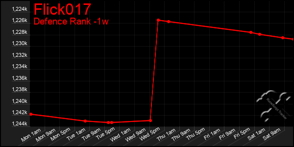 Last 7 Days Graph of Flick017