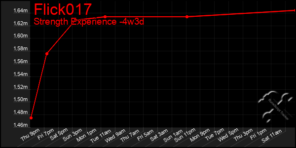 Last 31 Days Graph of Flick017