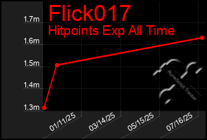 Total Graph of Flick017